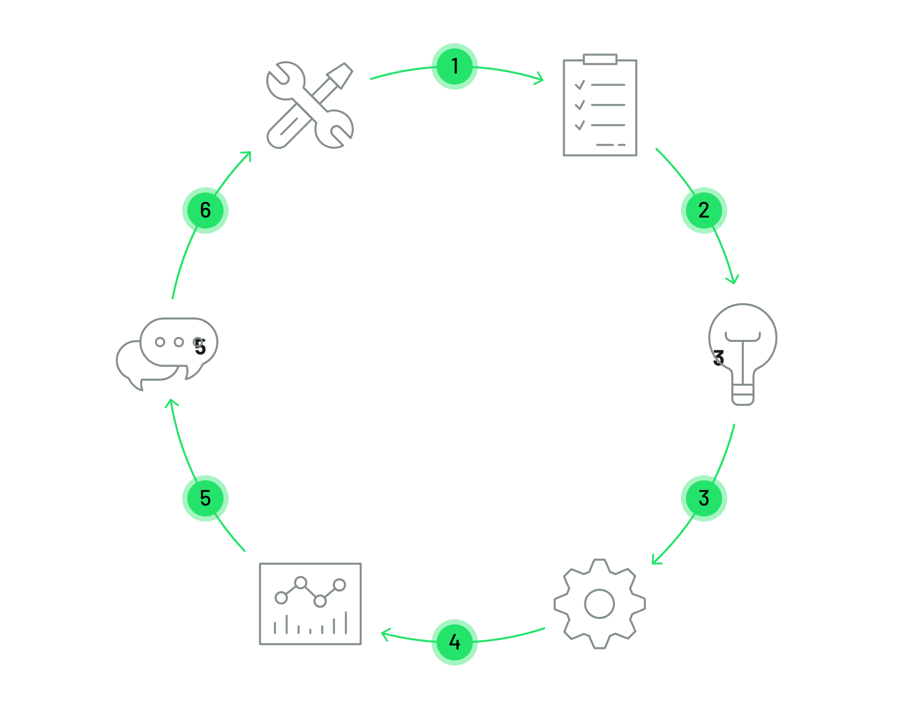 Fluxo de trabalho Cyclo